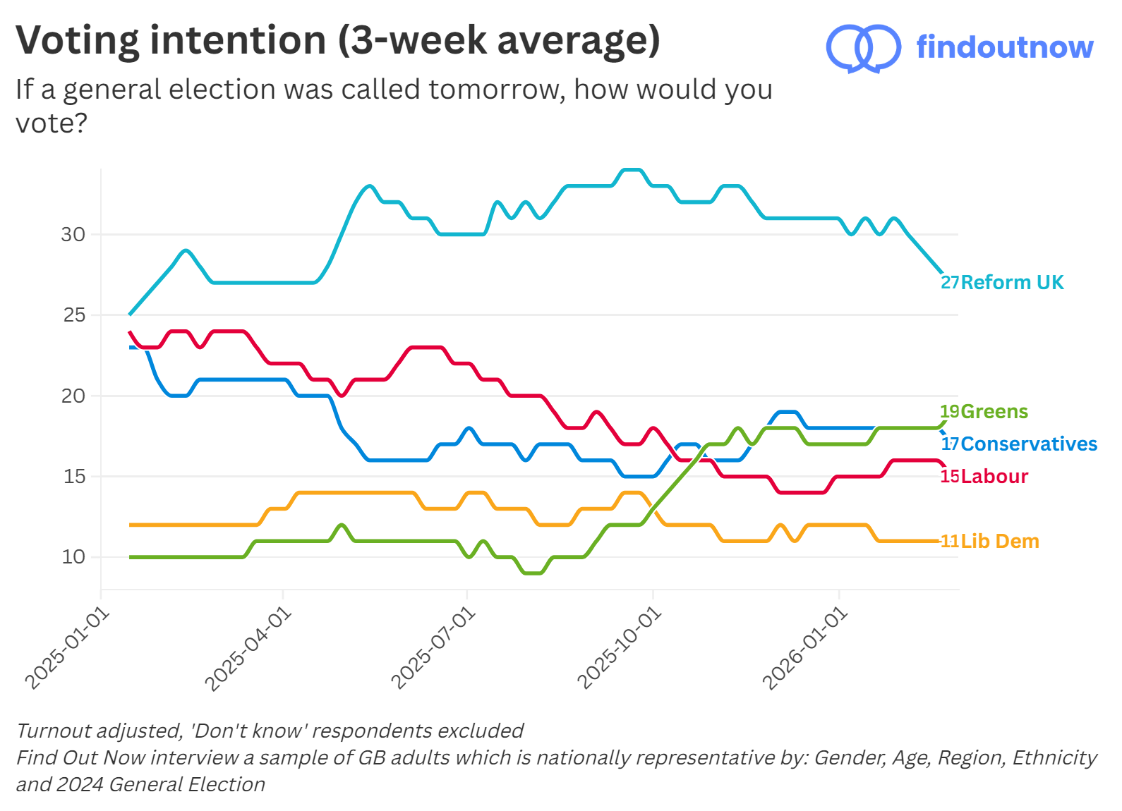 Find Out Now voting intention, 3-week average