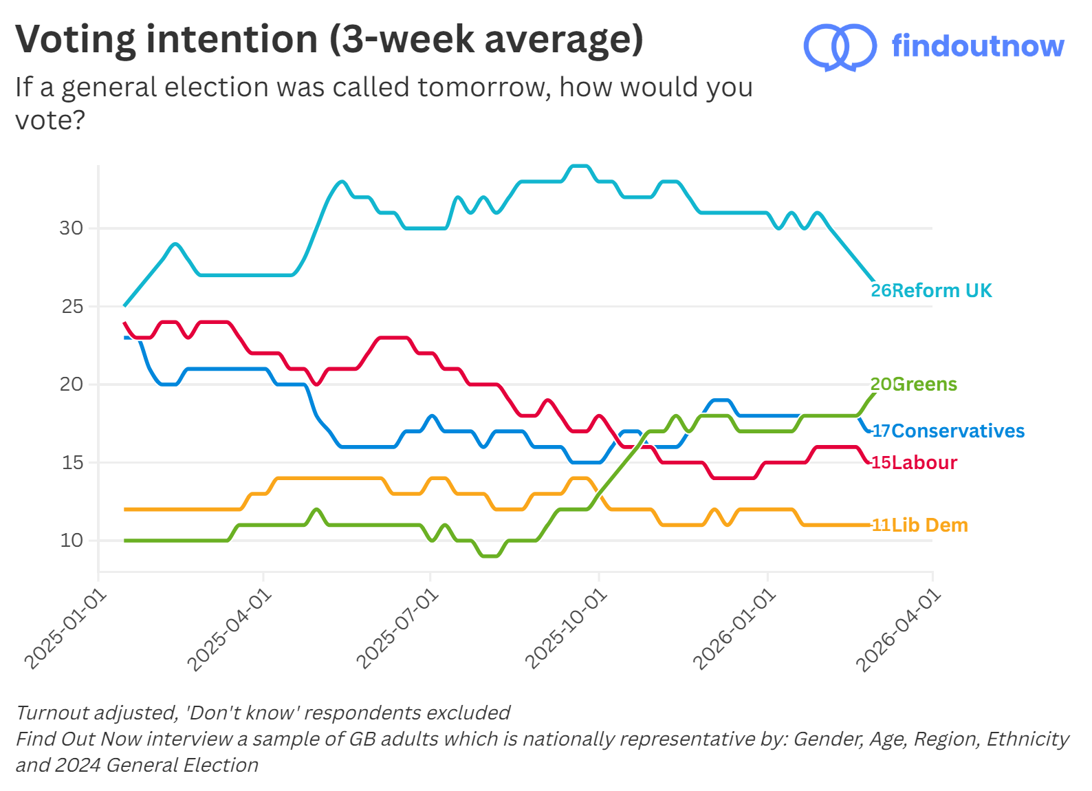 Find Out Now voting intention, 3-week average