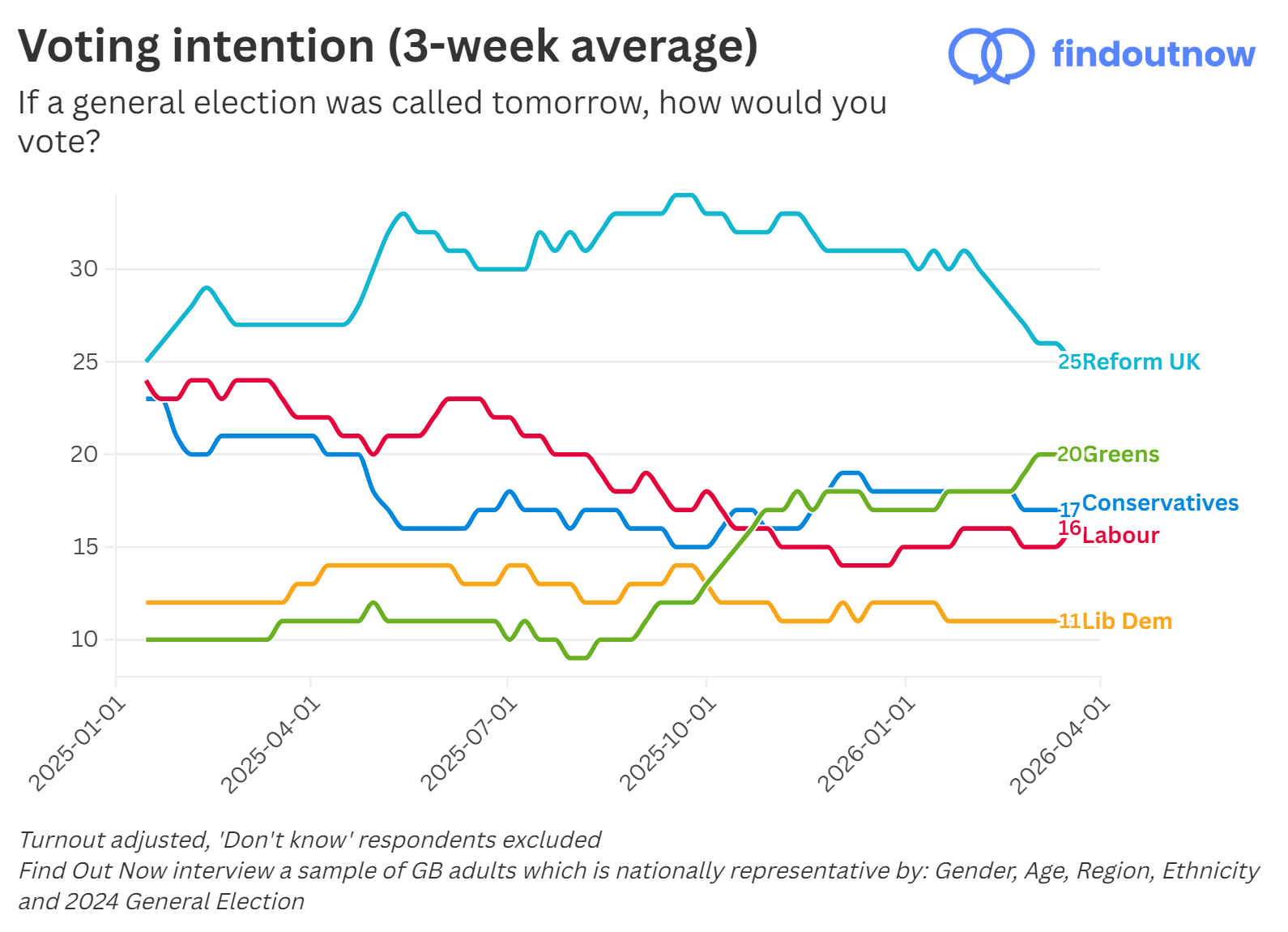 Find Out Now voting intention, 3-week average