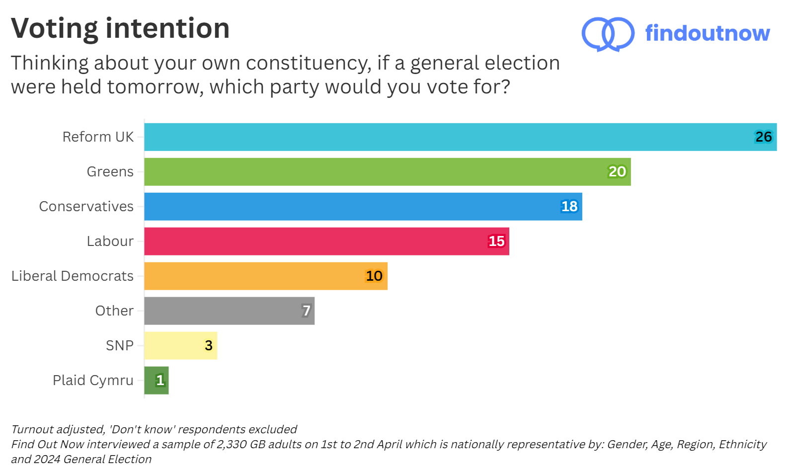 Find Out Now voting intention
