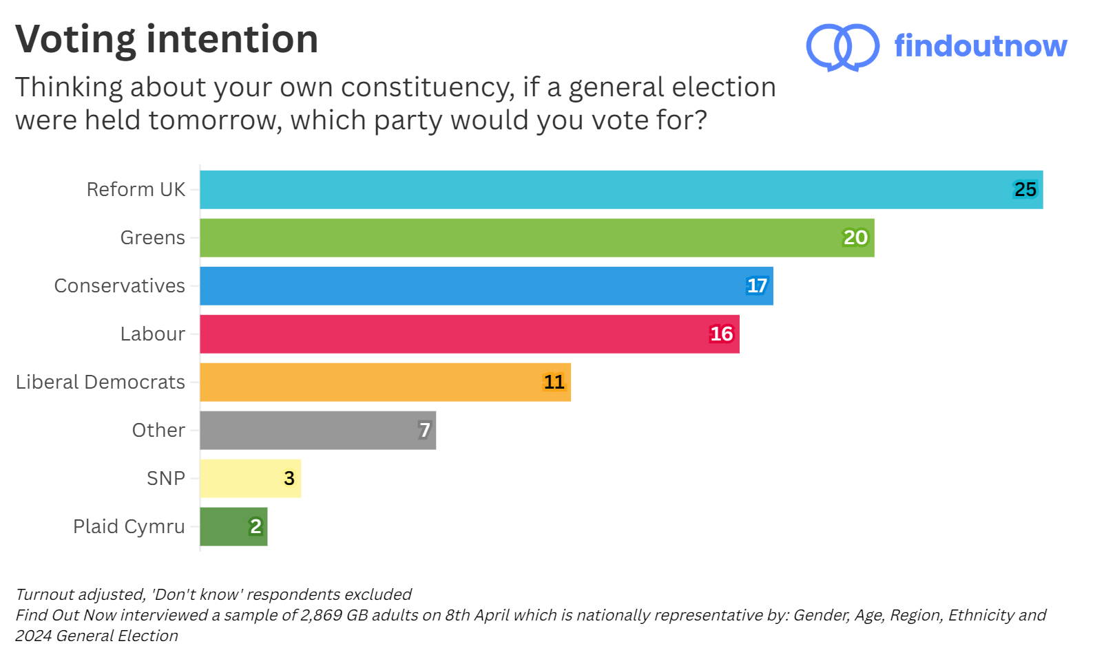 Find Out Now voting intention