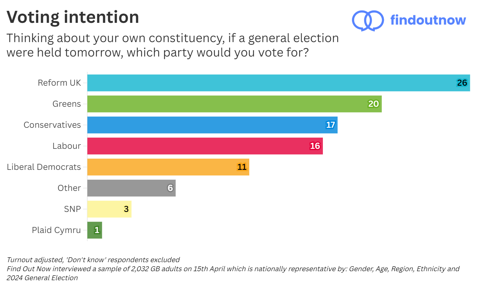 Find Out Now voting intention