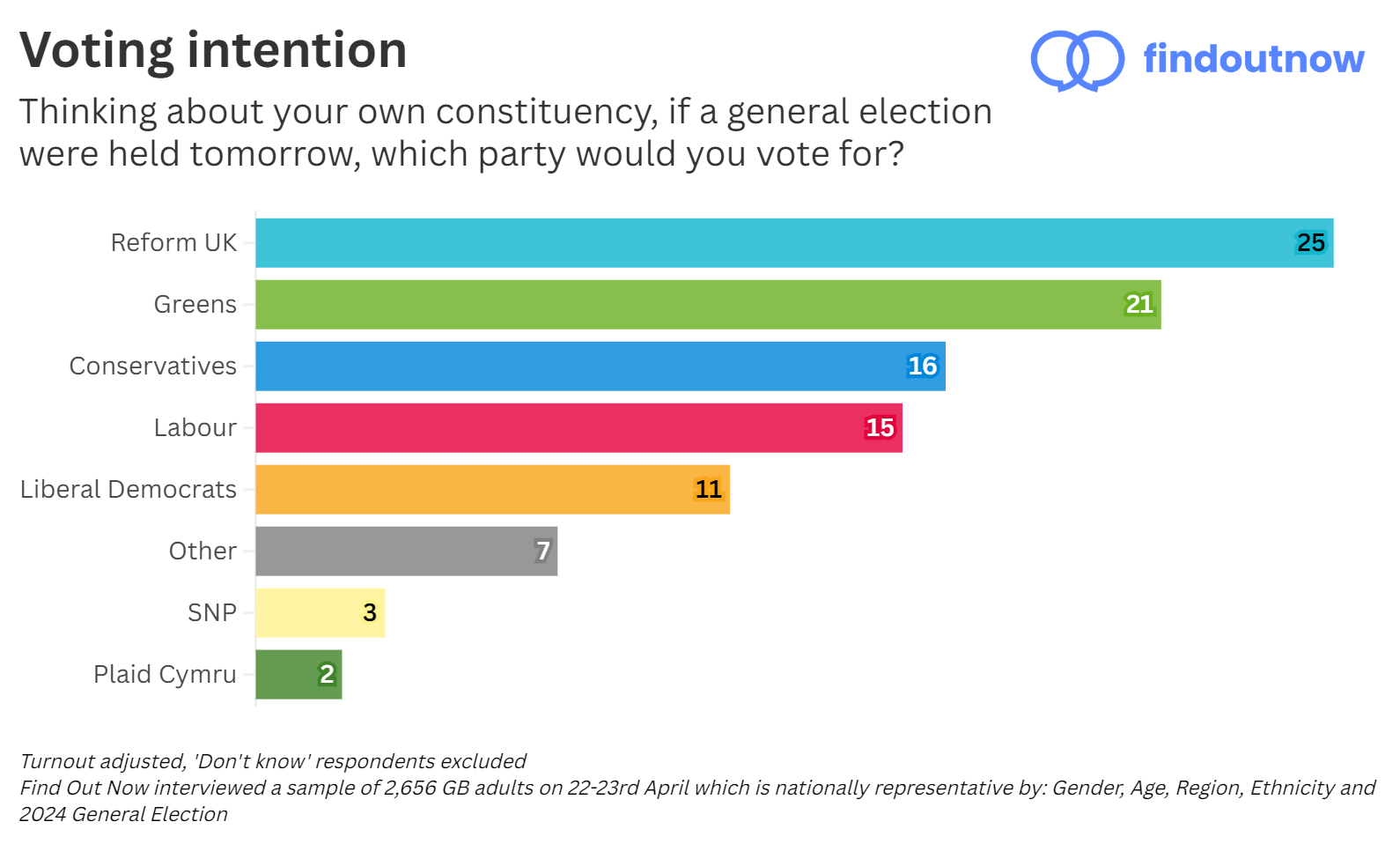 Find Out Now voting intention