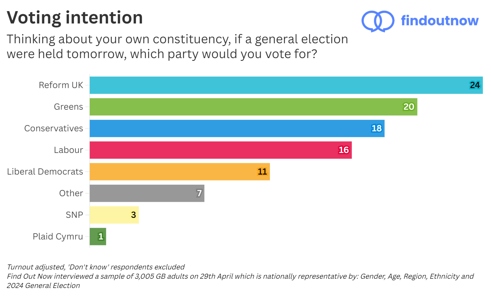 Find Out Now voting intention