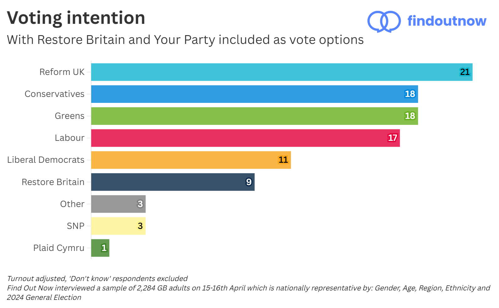 Find Out Now alternatuve voting intention, with Restore Britain and Your Party included