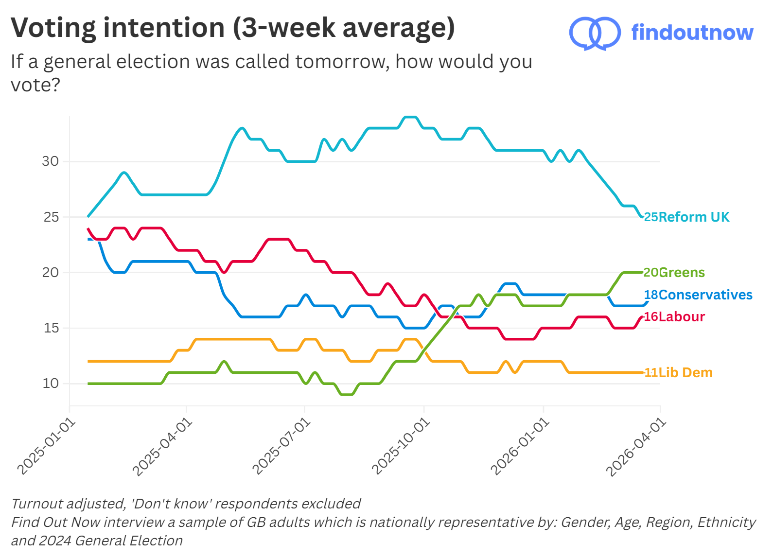 Find Out Now voting intention, 3-week average