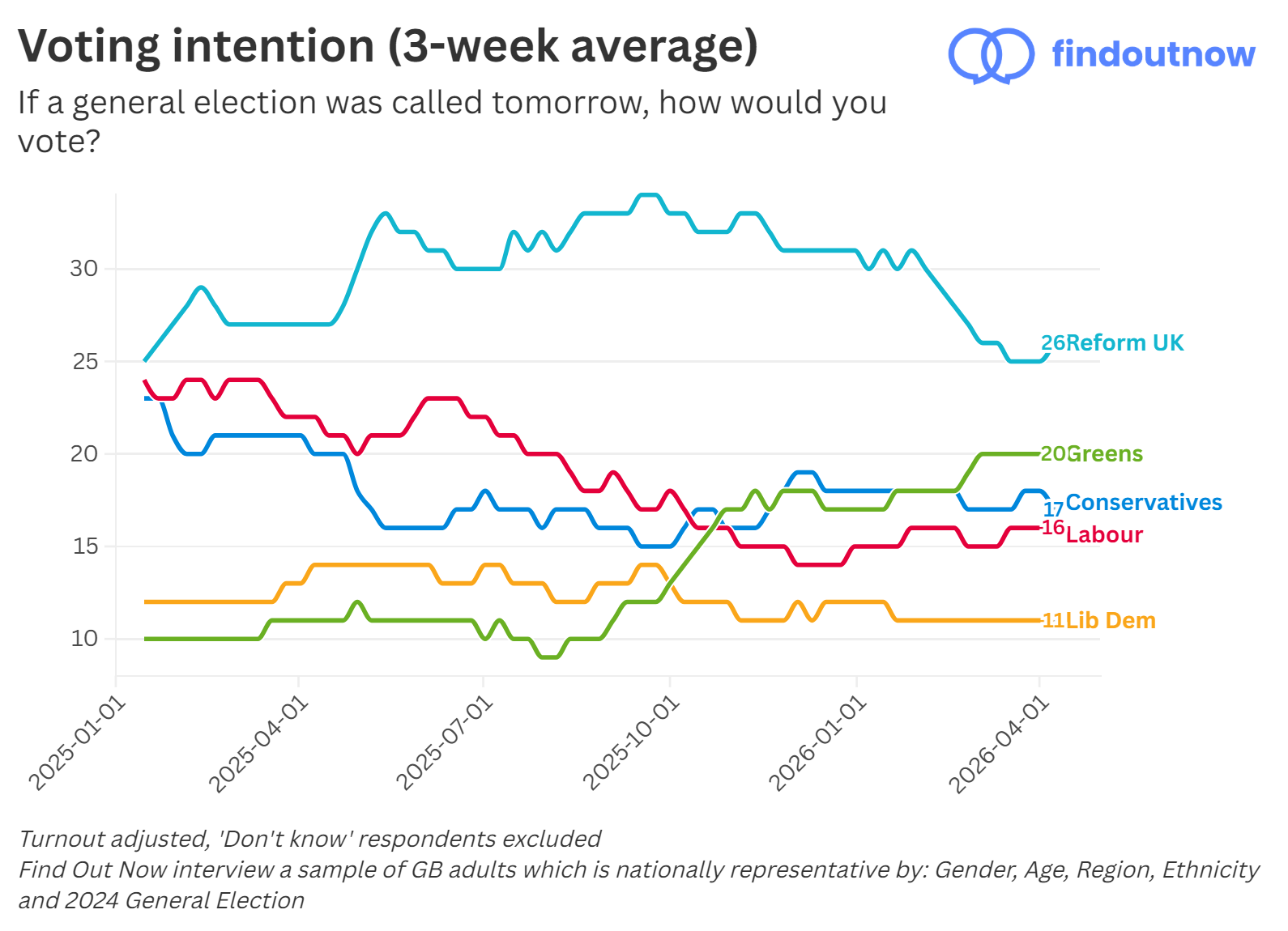Find Out Now voting intention, 3-week average