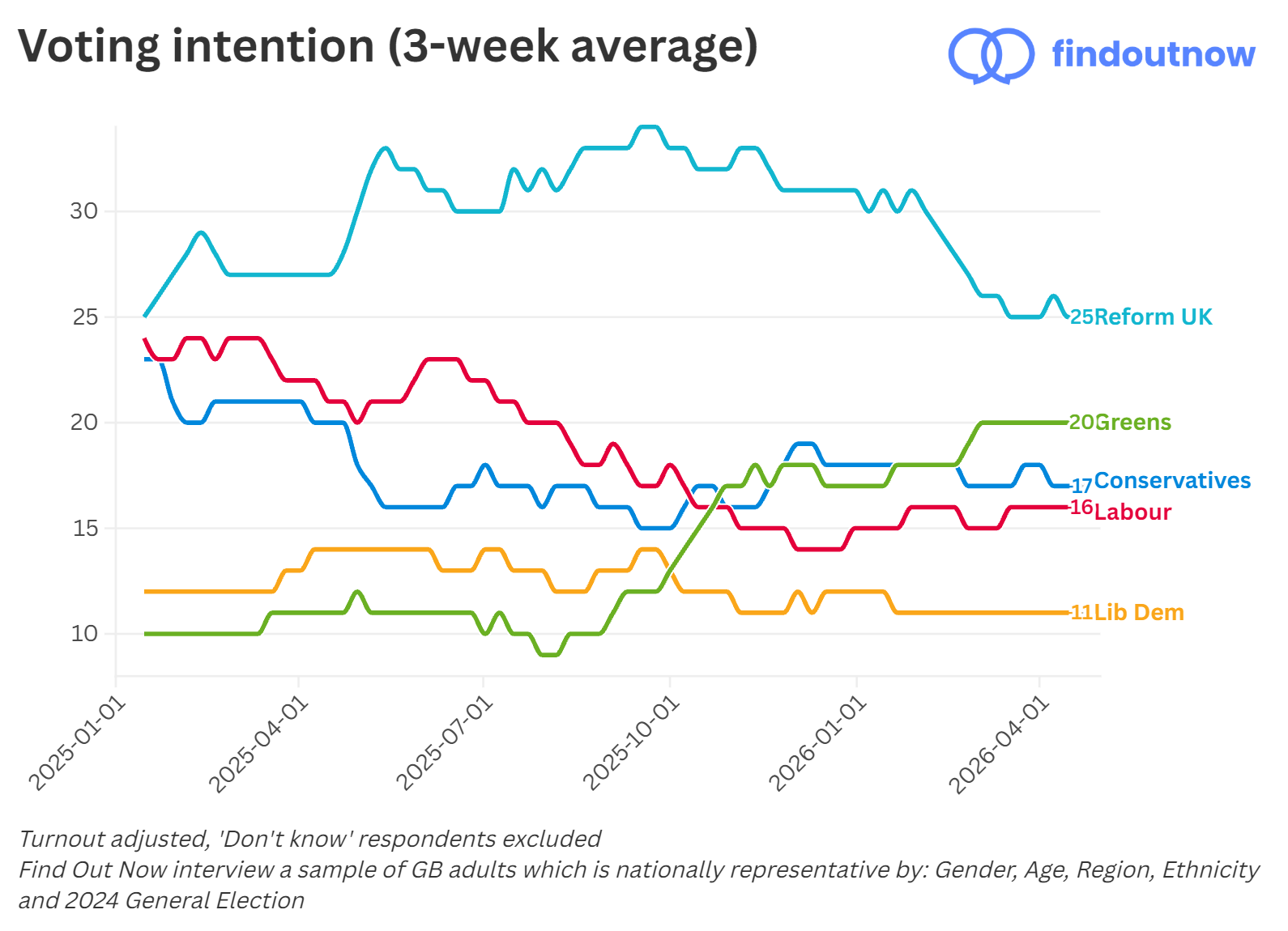 Find Out Now voting intention, 3-week average