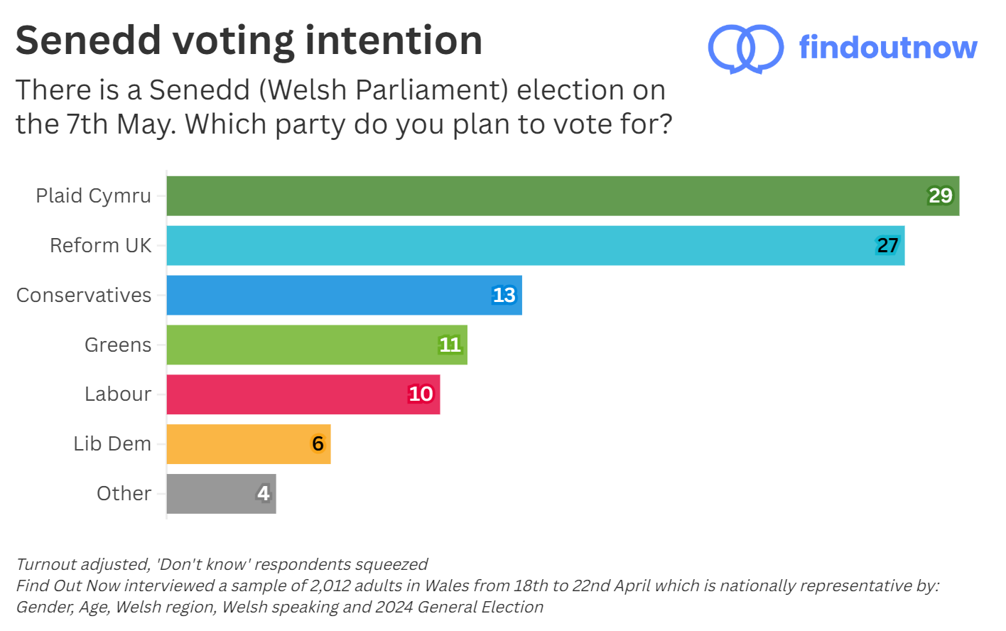 Find Out Now Senedd voting intention