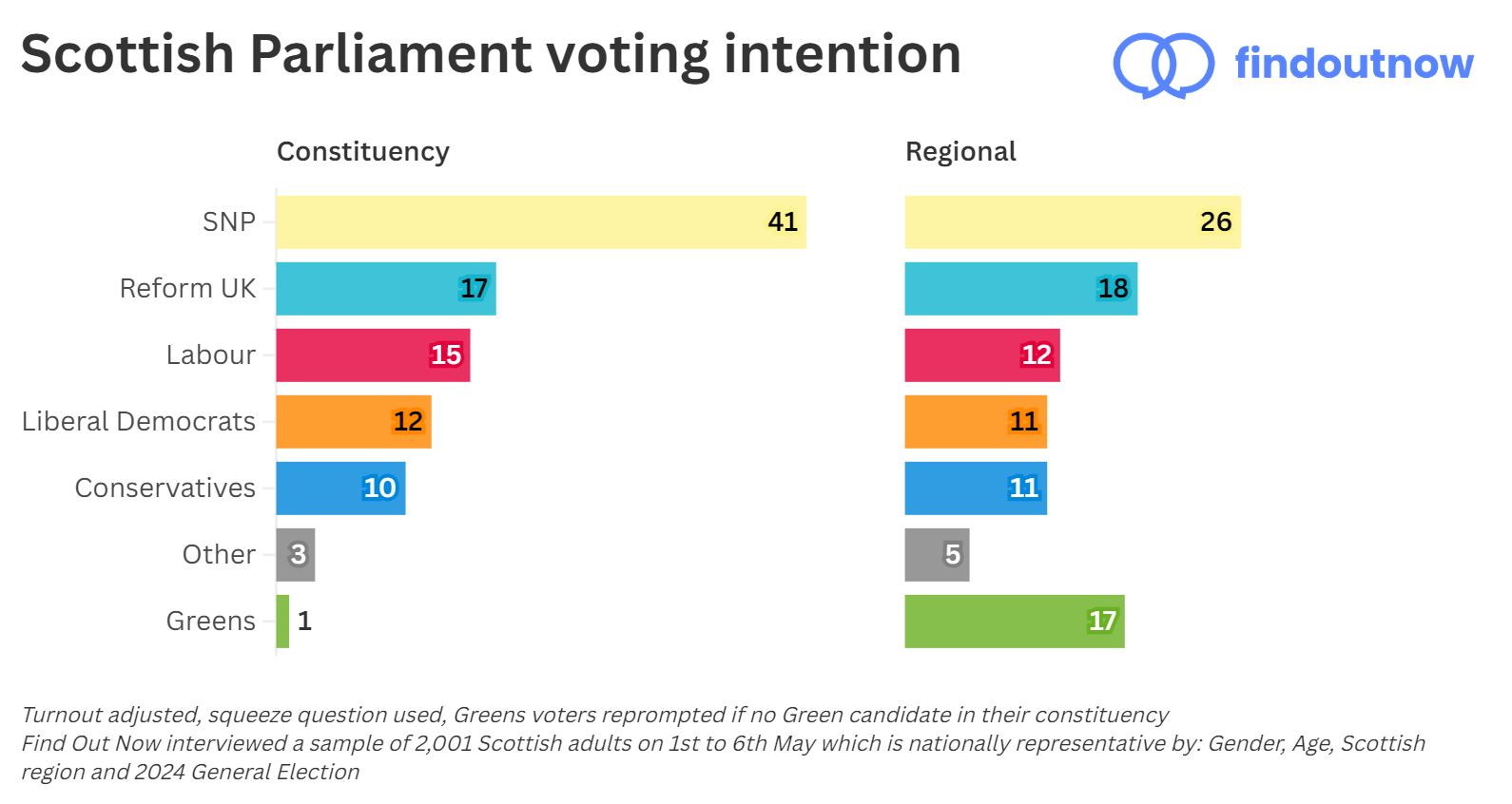 Scottish Parliament voting intention