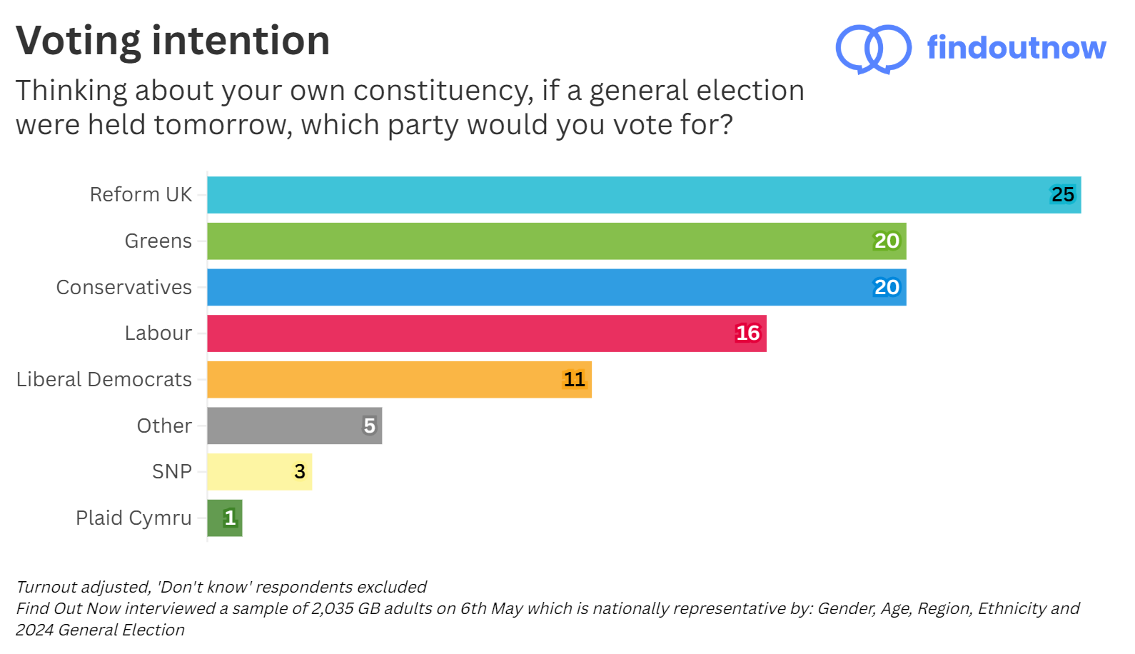 Find Out Now voting intention
