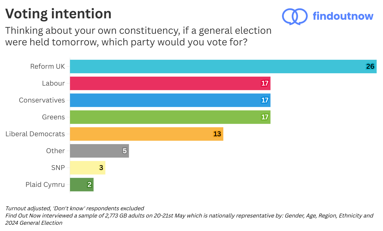Find Out Now voting intention