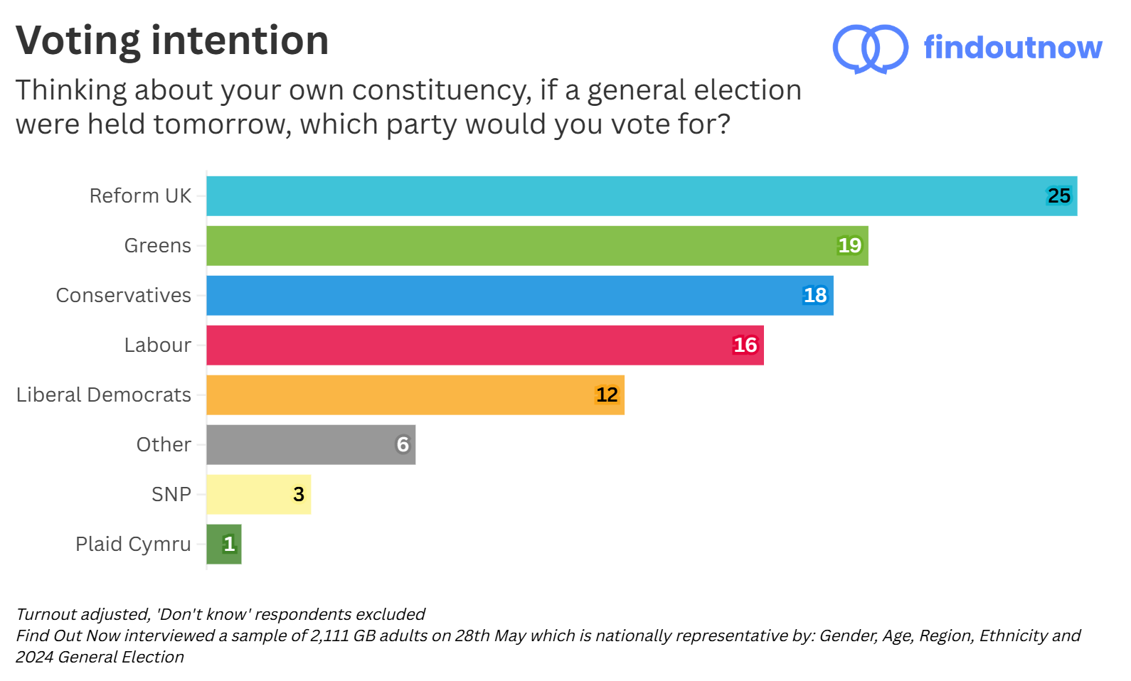 Find Out Now voting intention