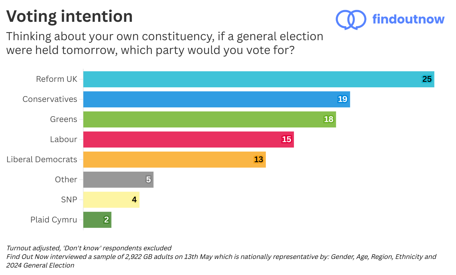 Find Out Now voting intention