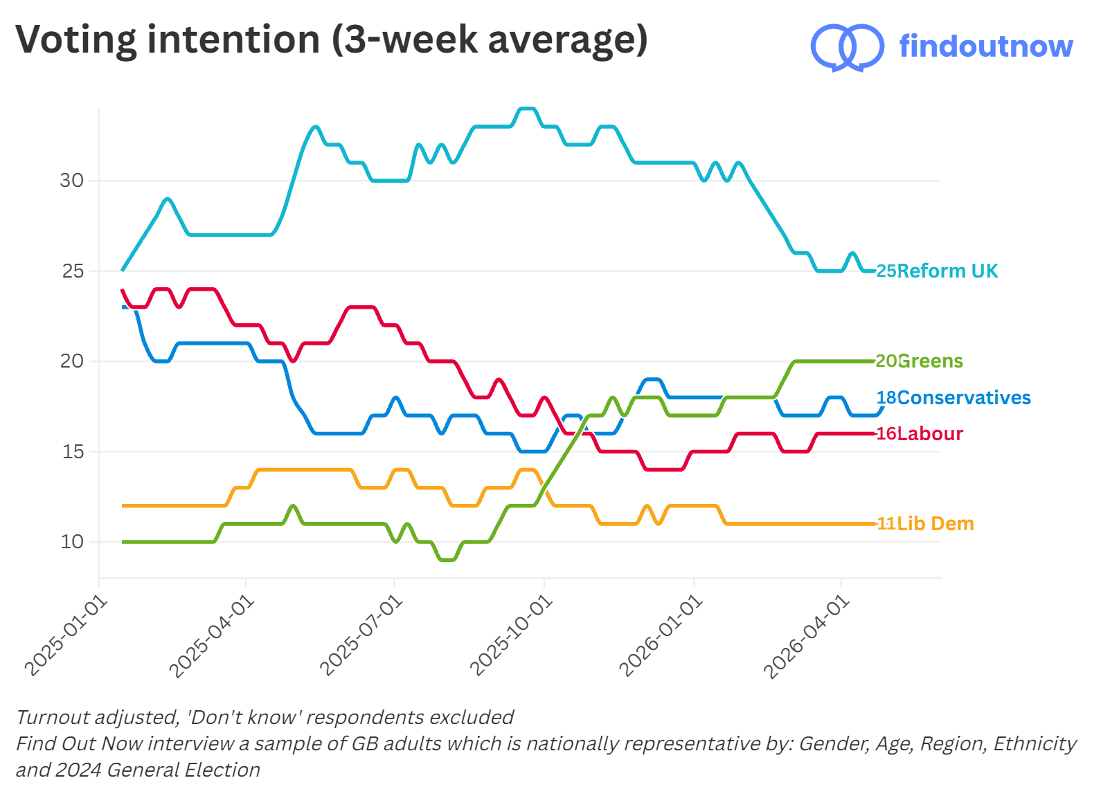 Find Out Now voting intention, 3-week average