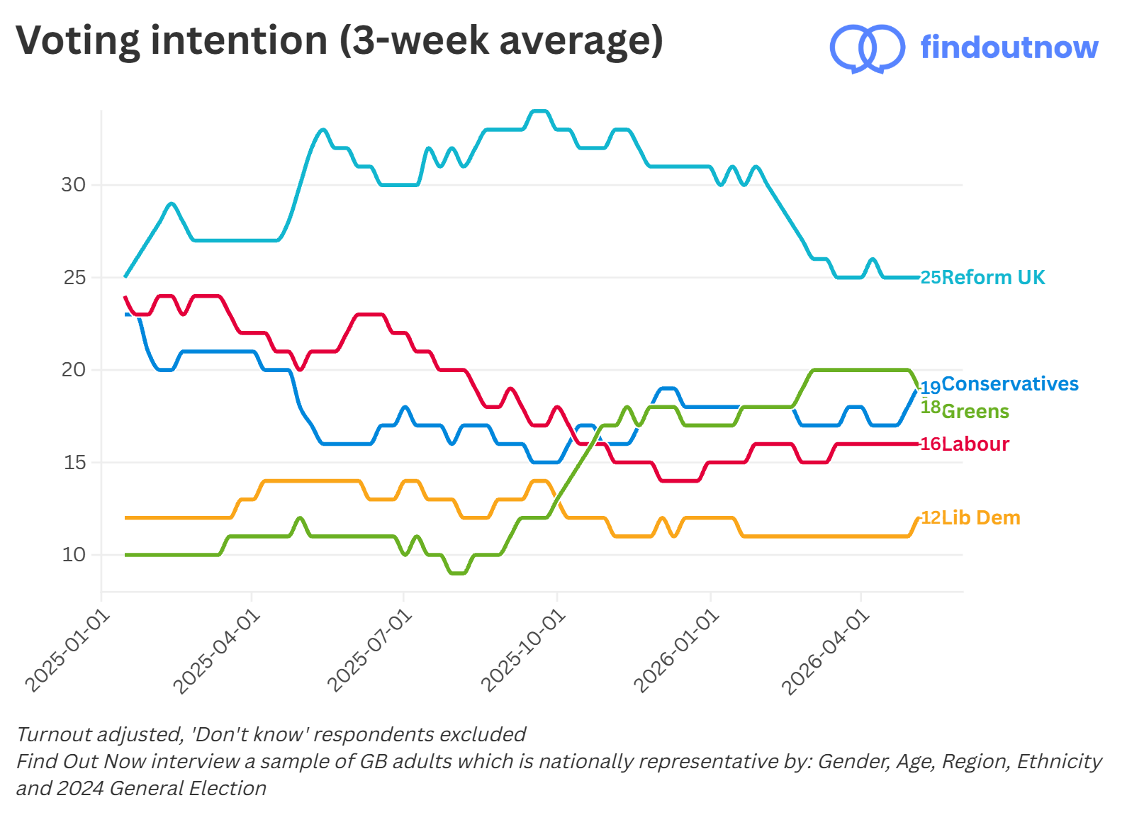 Find Out Now voting intention, 3-week average