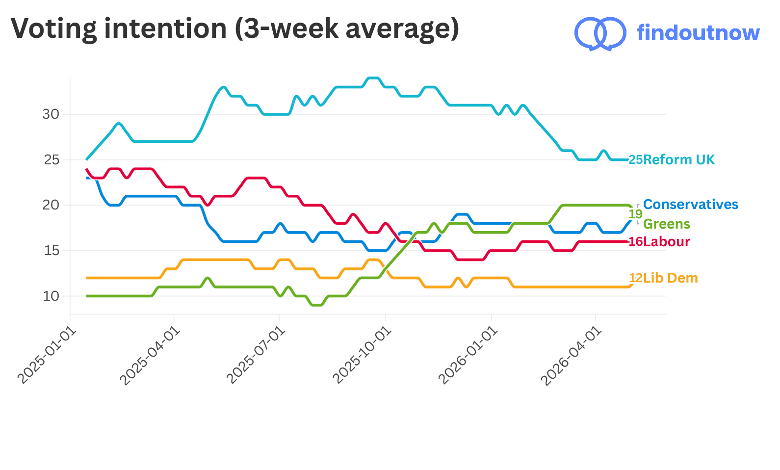 Find Out Now voting intention, 3-week average