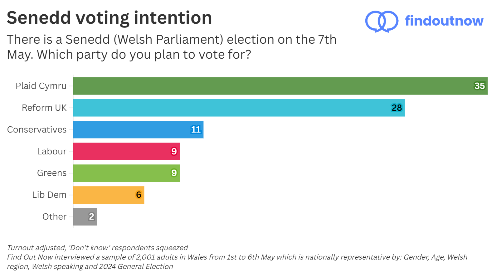 Find Out Now Senedd voting intention