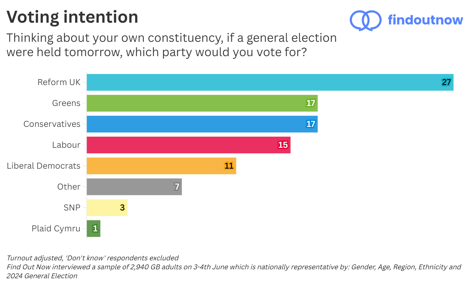 Find Out Now voting intention