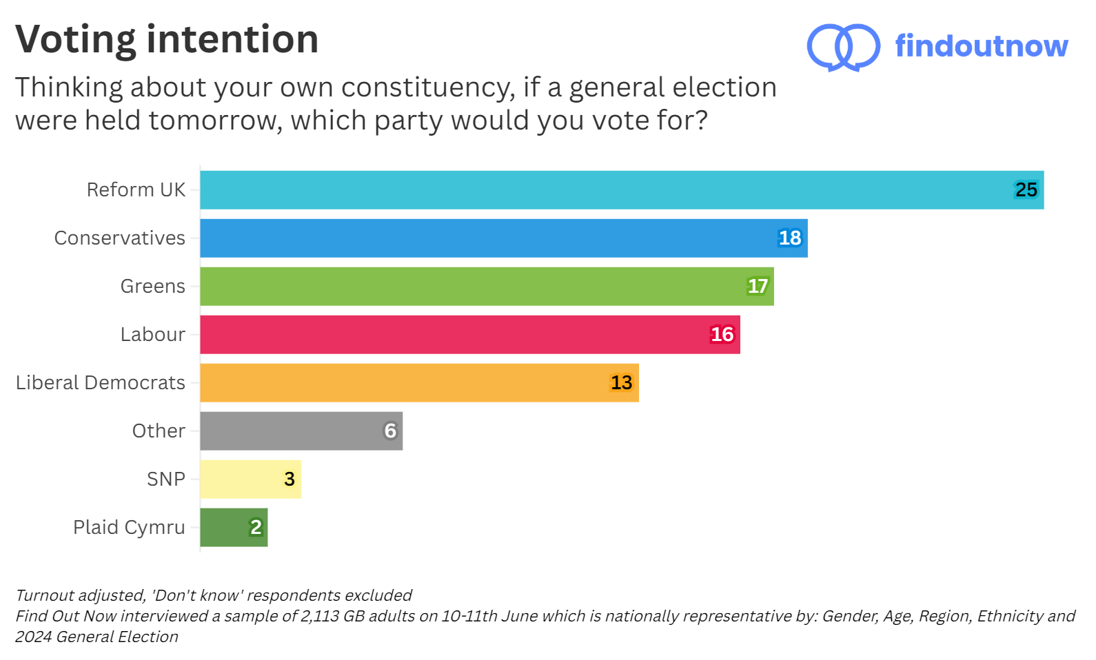 Find Out Now voting intention