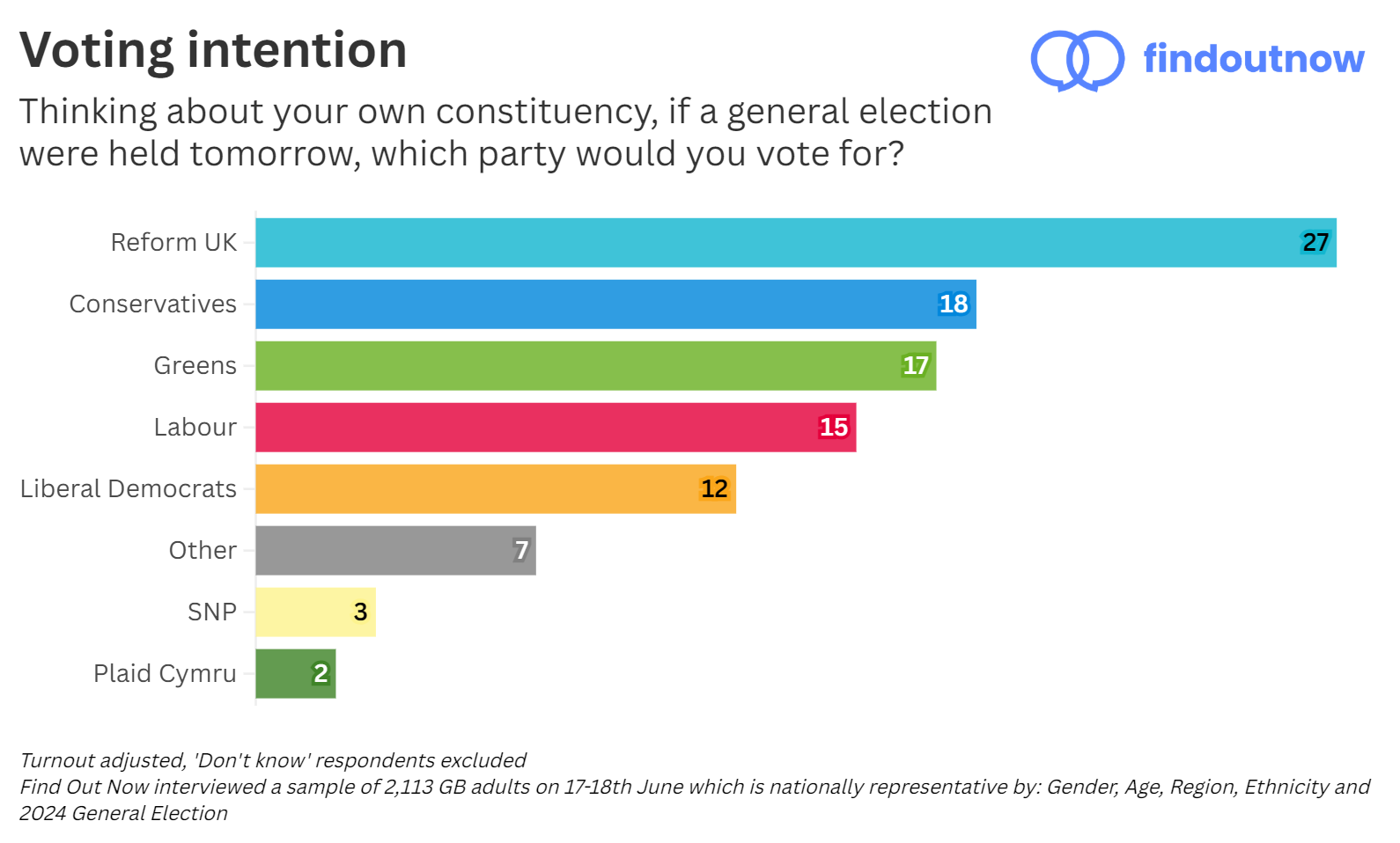 Find Out Now voting intention