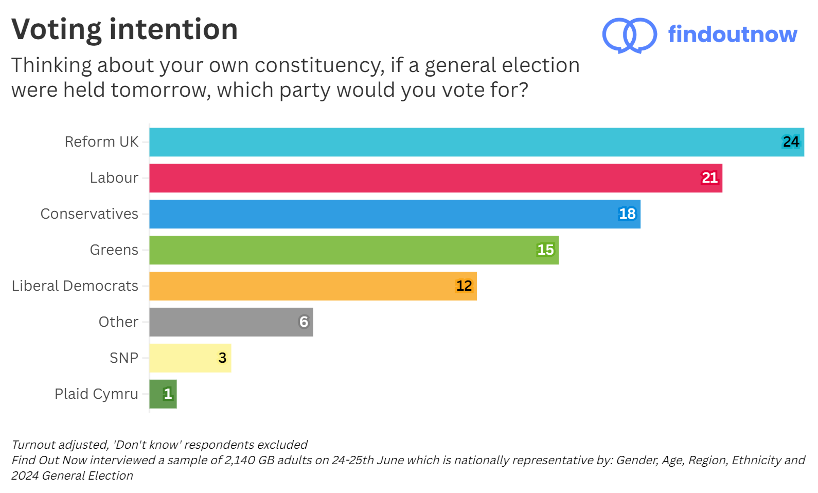 Find Out Now voting intention