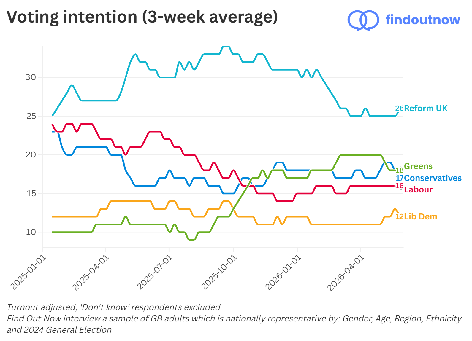 Find Out Now voting intention, 3-week average