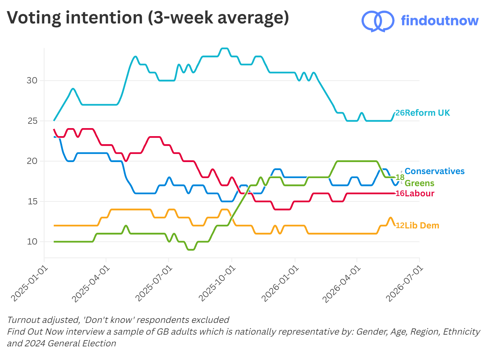 Find Out Now voting intention, 3-week average