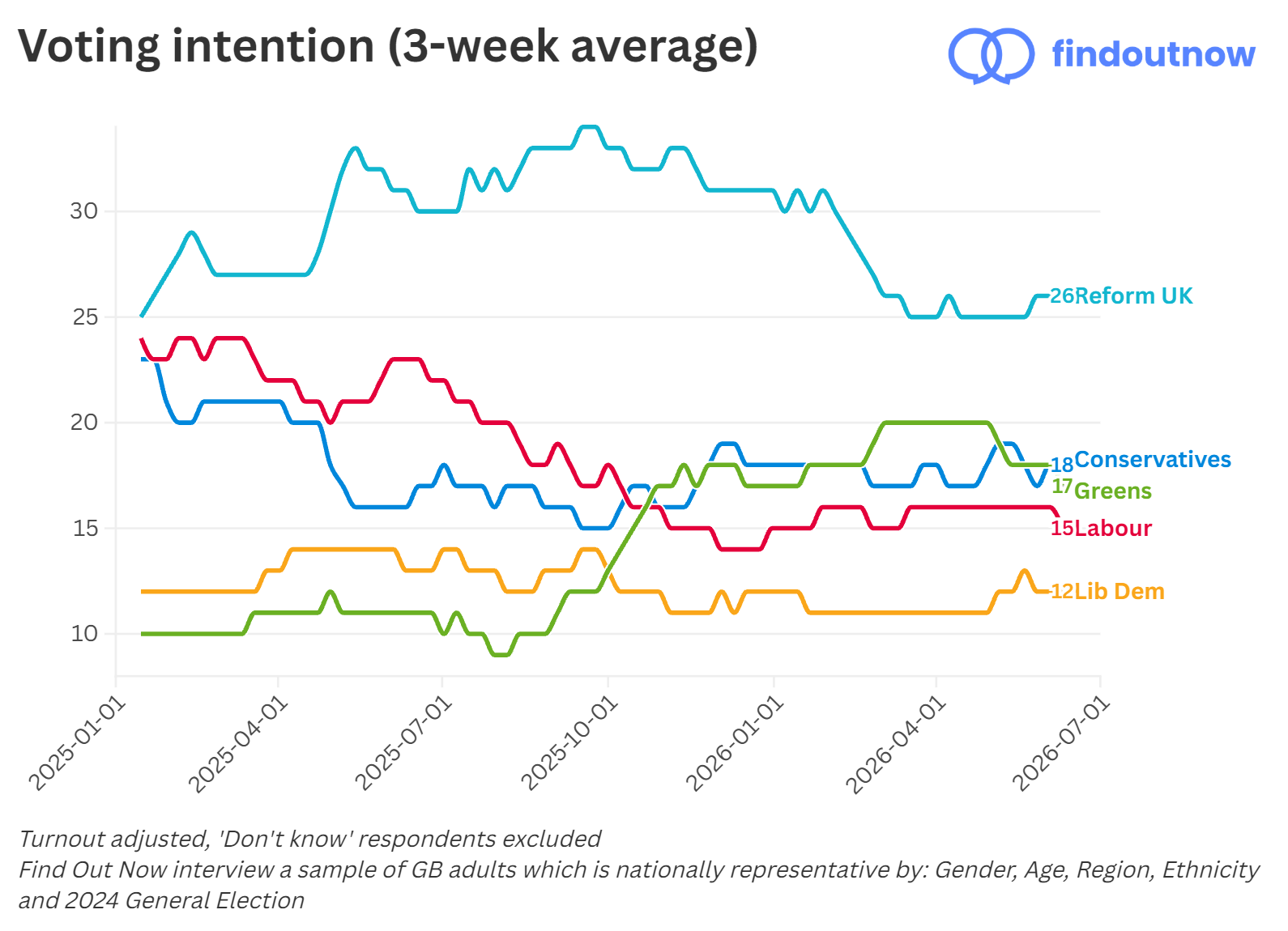 Find Out Now voting intention, 3-week average