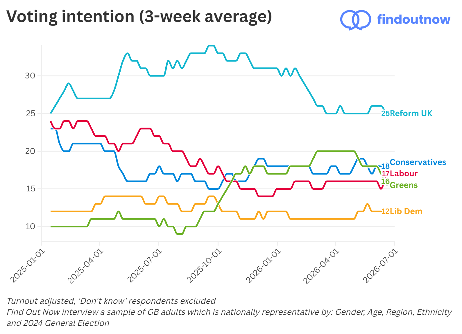 Find Out Now voting intention, 3-week average