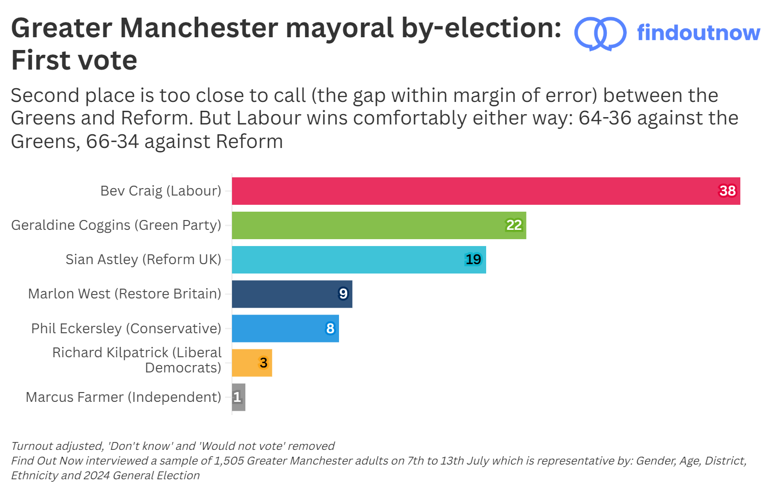Find Out Now Manchester mayoral by-election voting intention