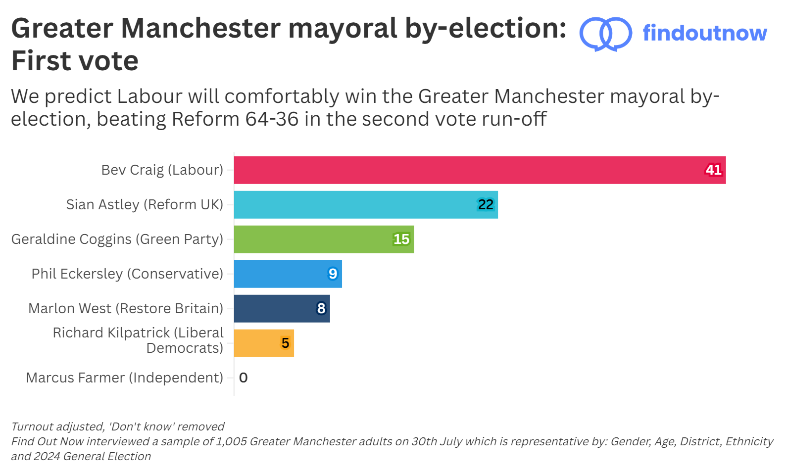 Find Out Now Manchester mayoral by-election voting intention