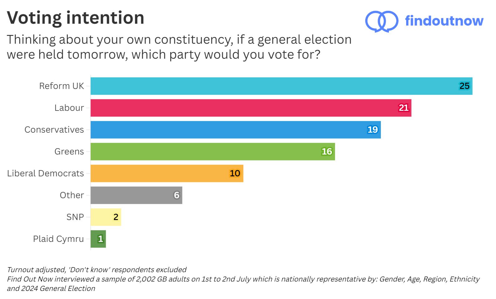 Find Out Now voting intention