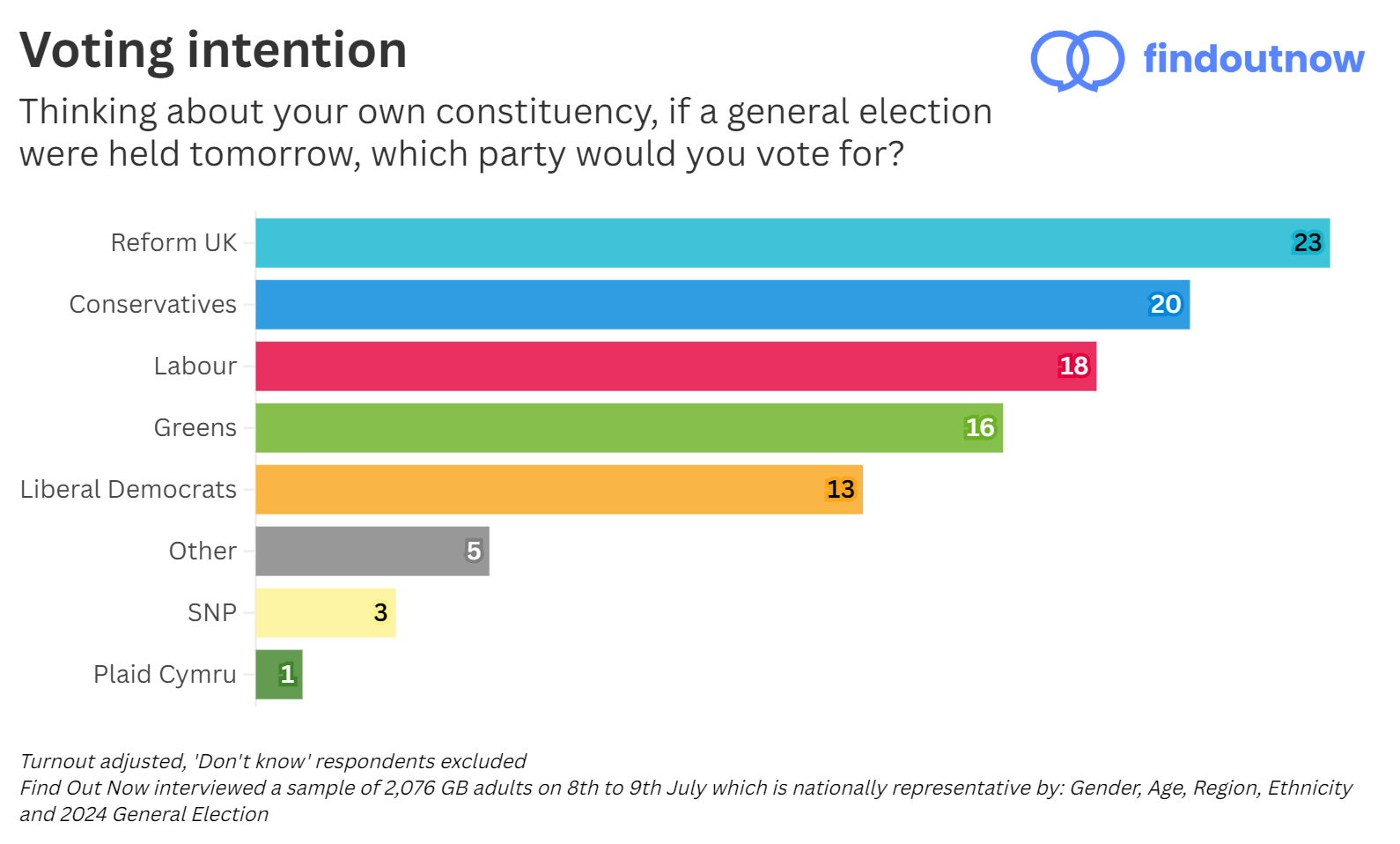 Find Out Now voting intention