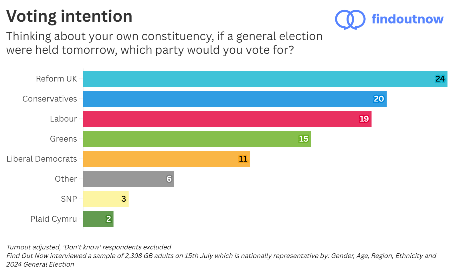 Find Out Now voting intention