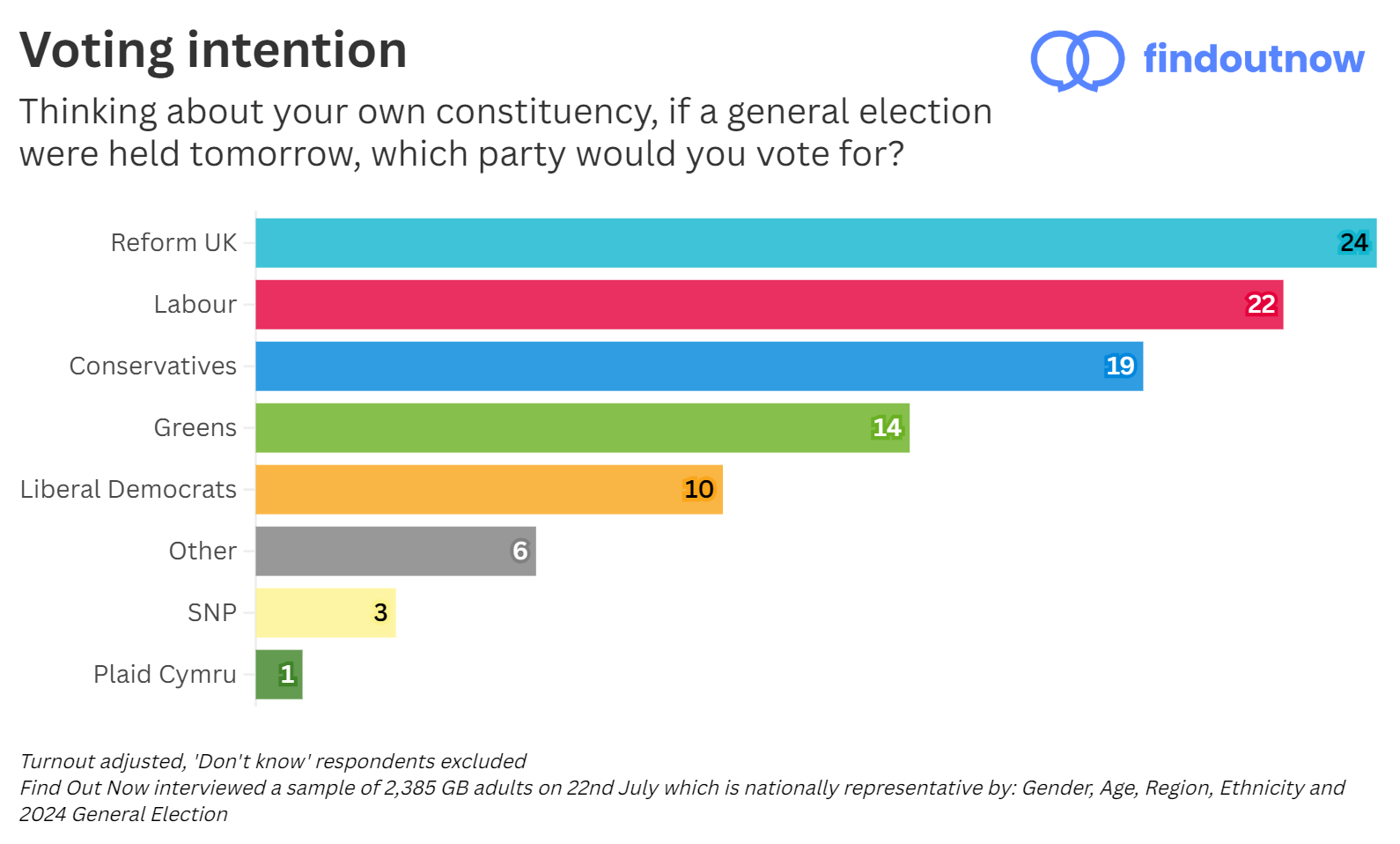 Find Out Now voting intention