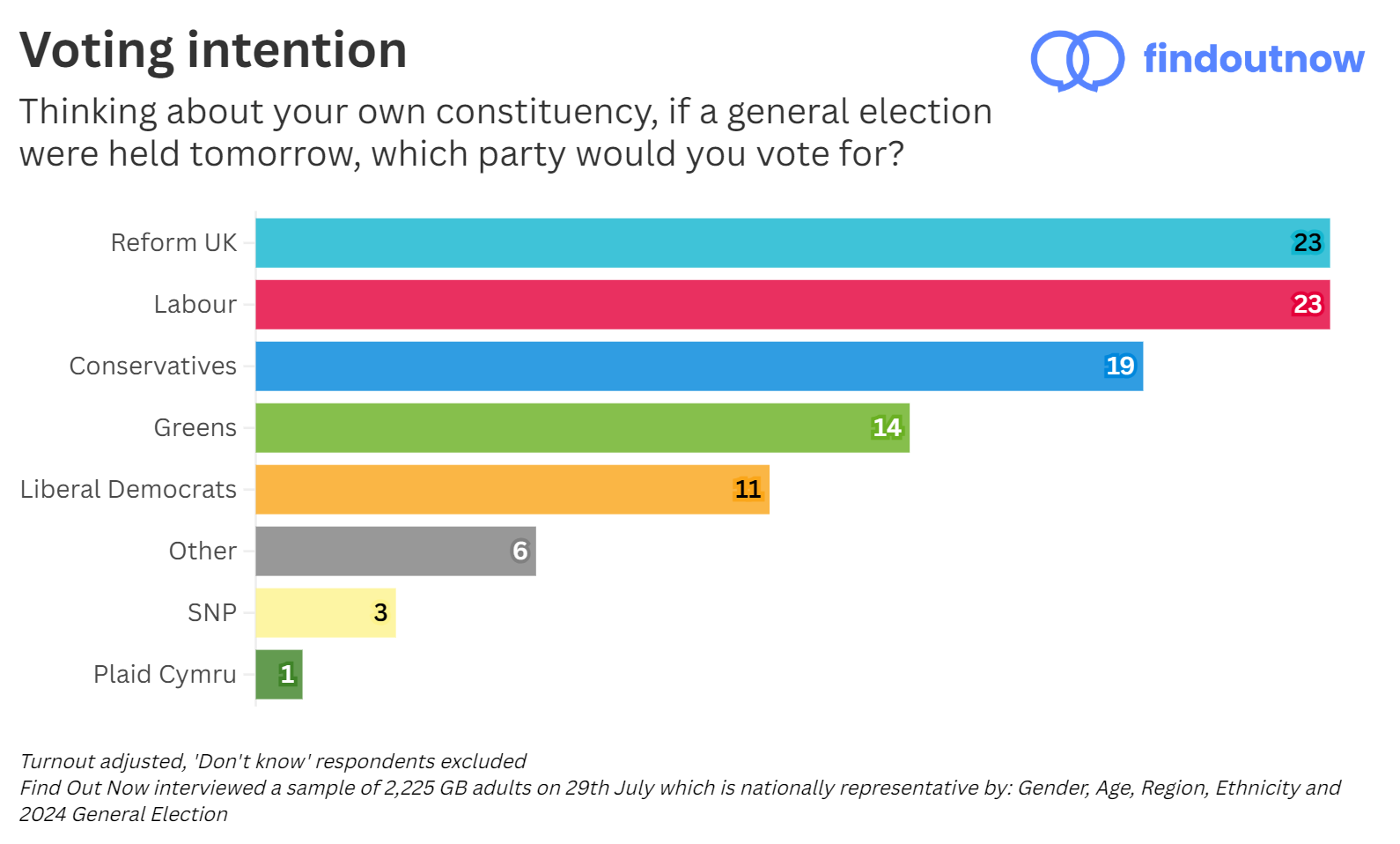 Find Out Now voting intention