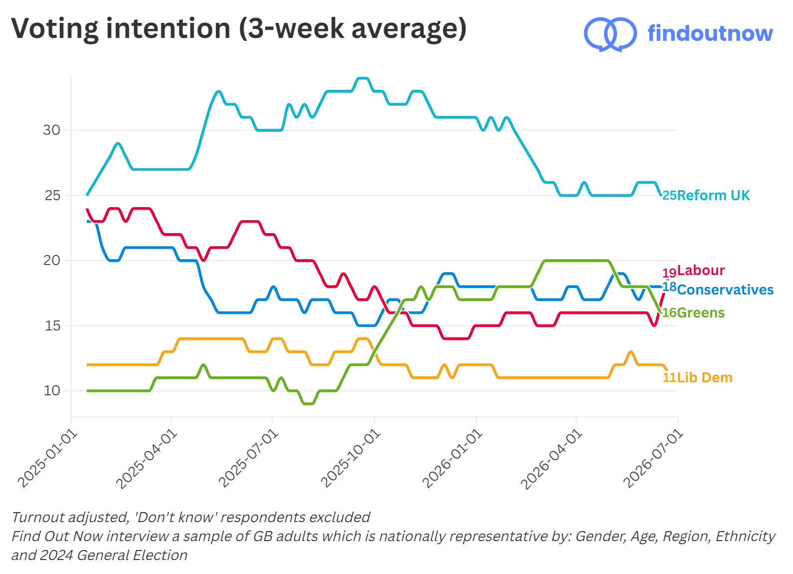 Find Out Now voting intention, 3-week average