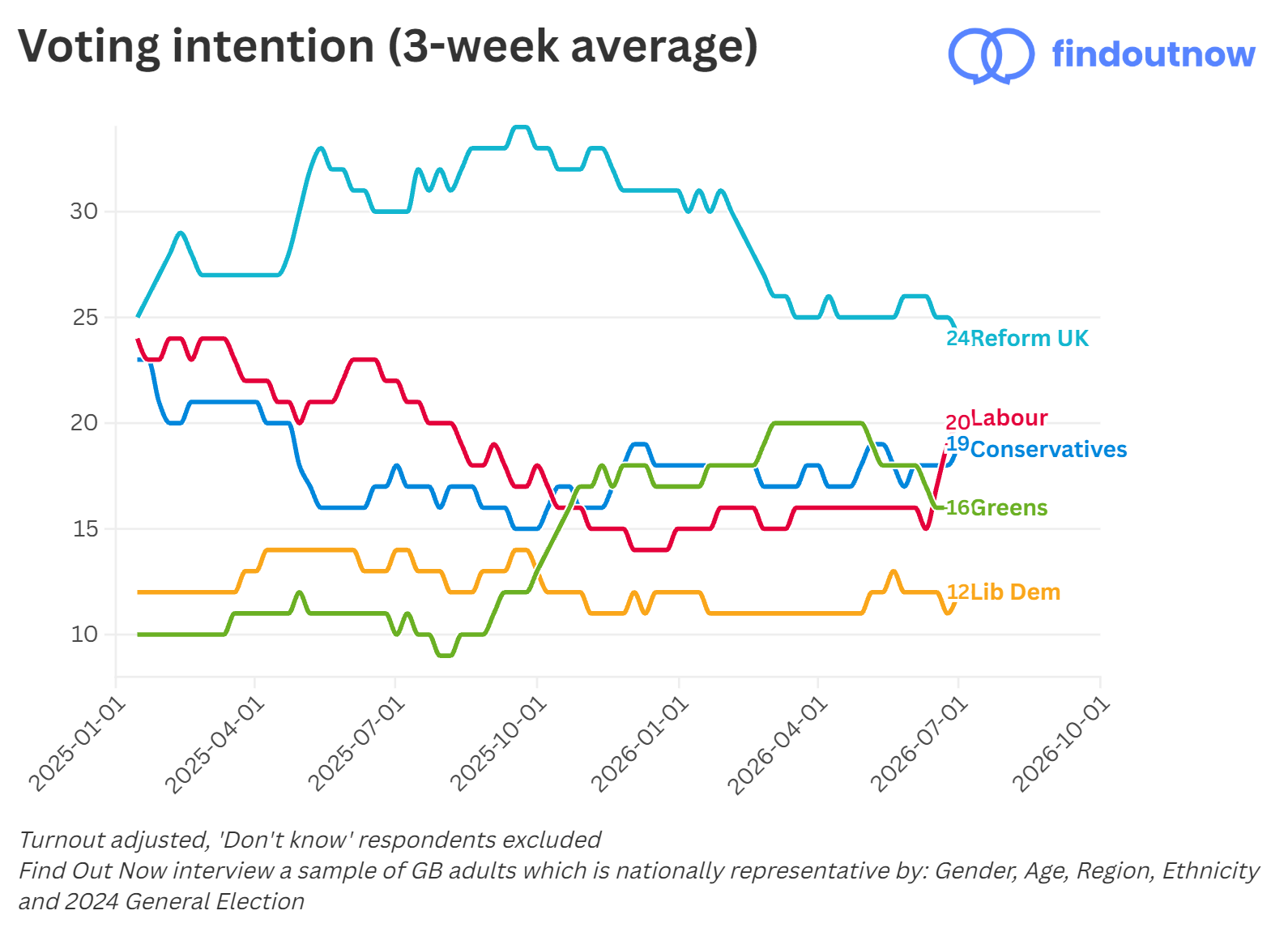 Find Out Now voting intention, 3-week average