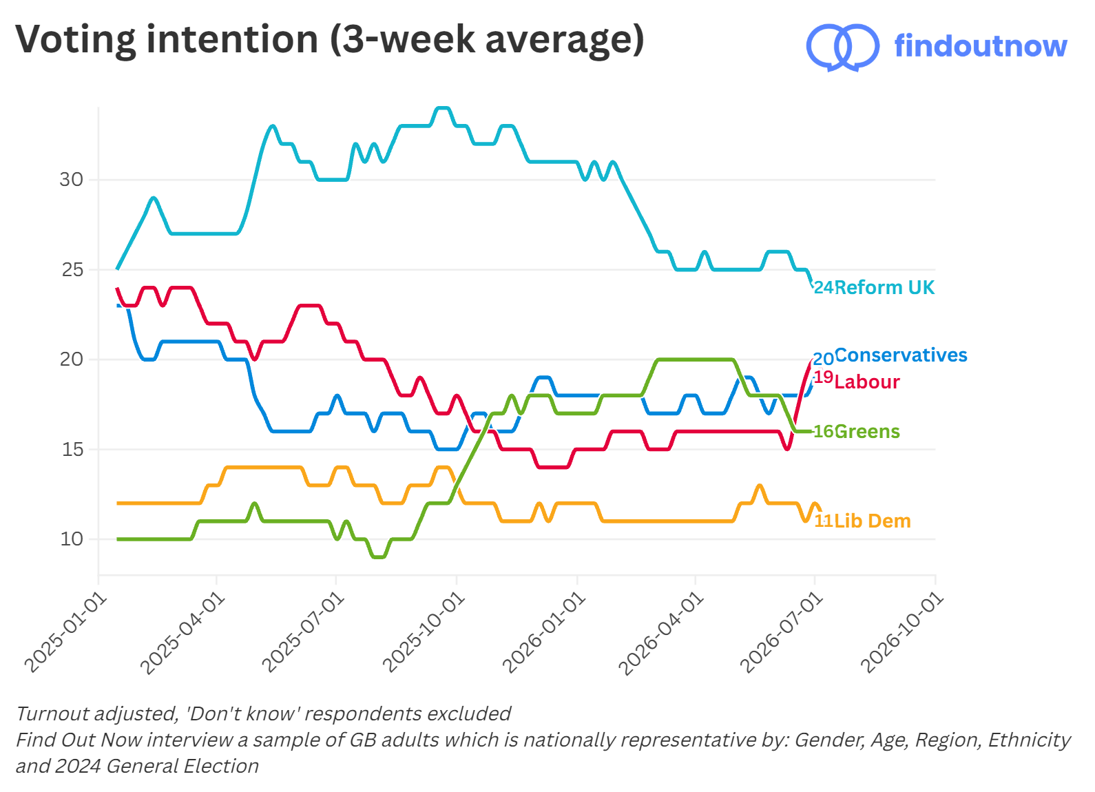 Find Out Now voting intention, 3-week average