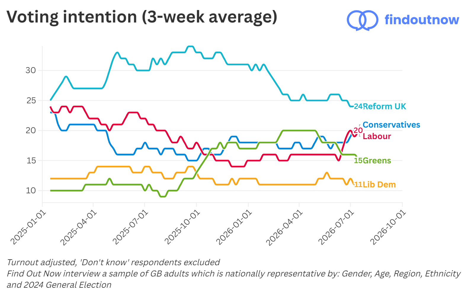 Find Out Now voting intention, 3-week average