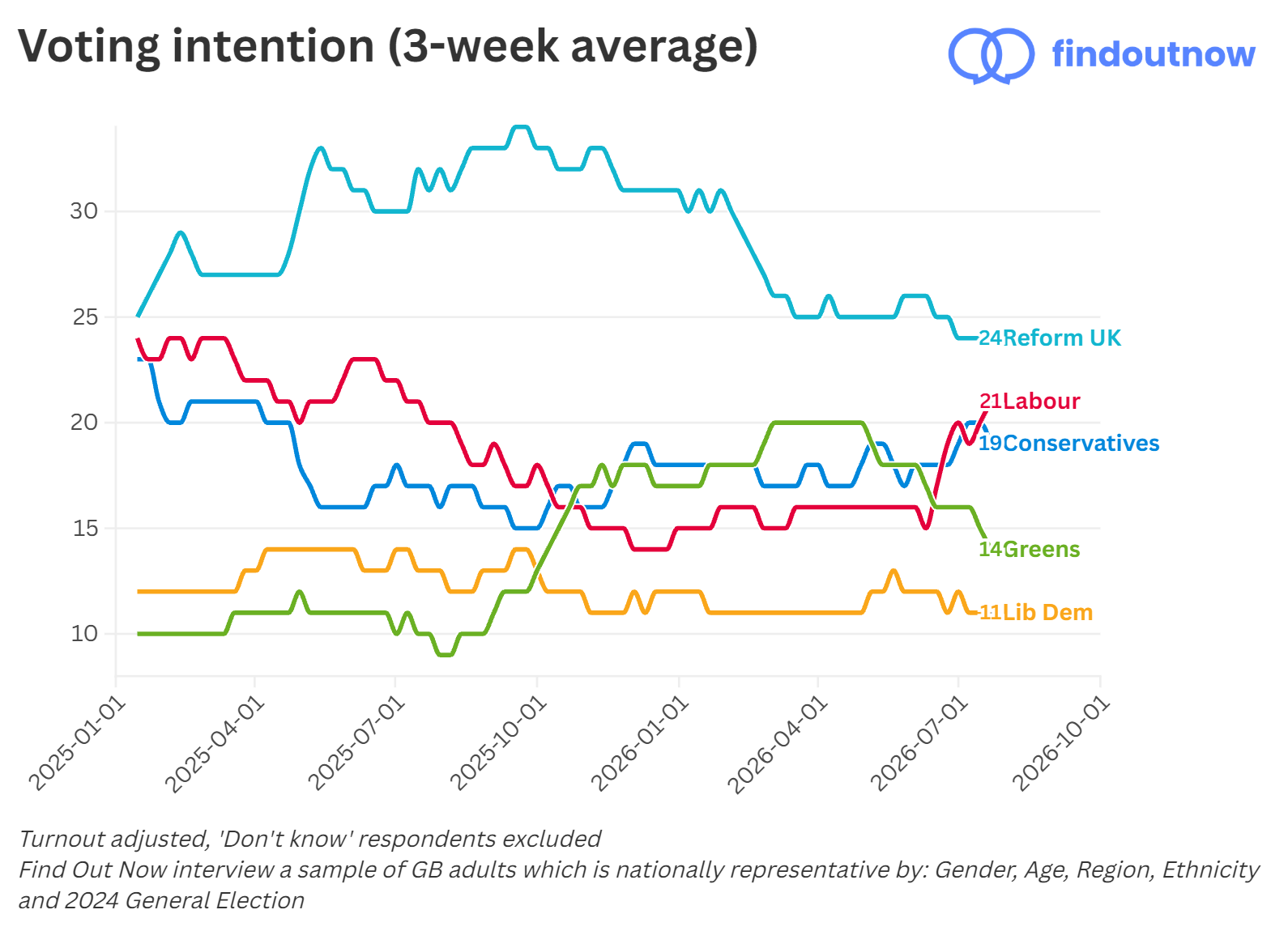 Find Out Now voting intention, 3-week average