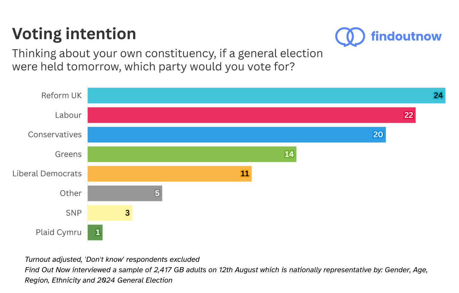 Find Out Now voting intention