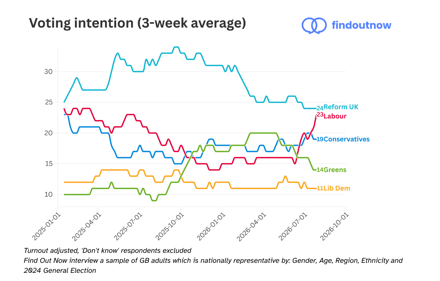 Find Out Now voting intention, 3-week average