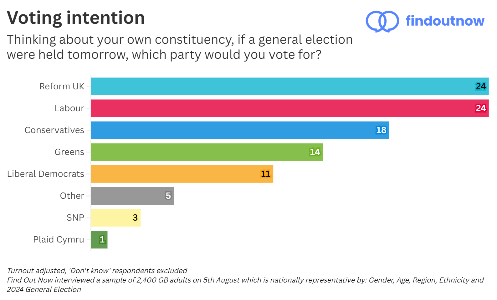 Find Out Now voting intention