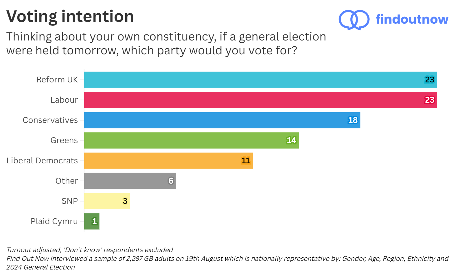 Find Out Now voting intention