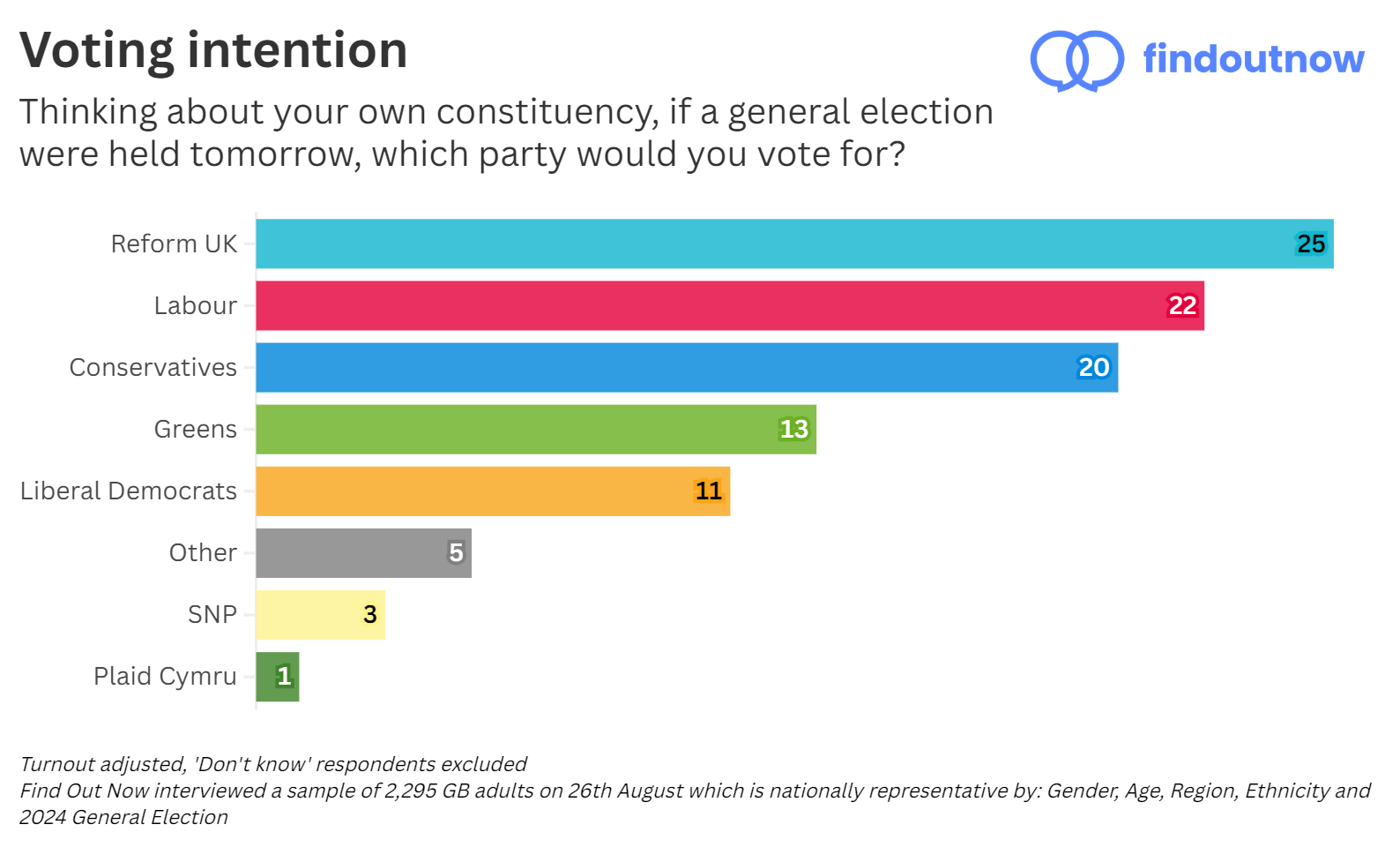 Find Out Now voting intention