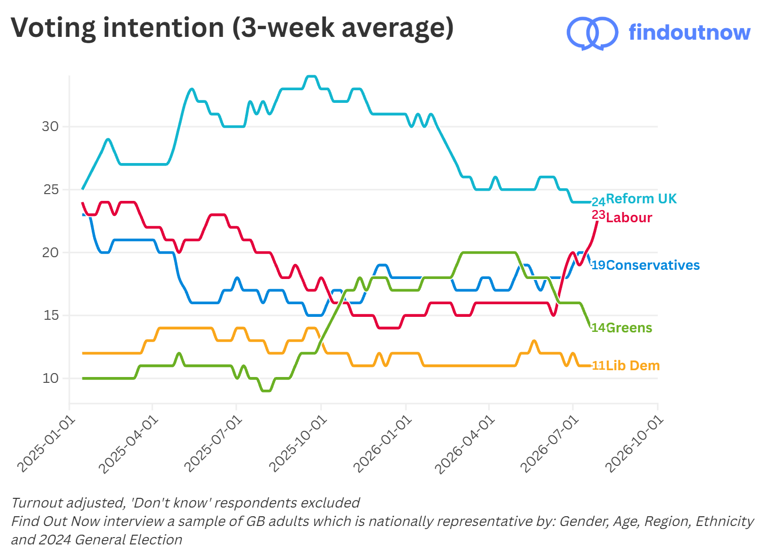 Find Out Now voting intention, 3-week average