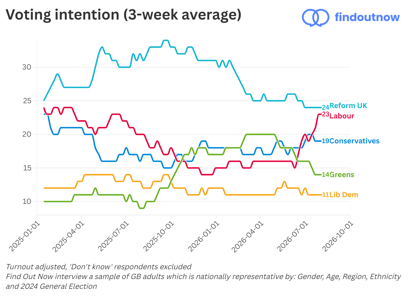 Find Out Now voting intention, 3-week average