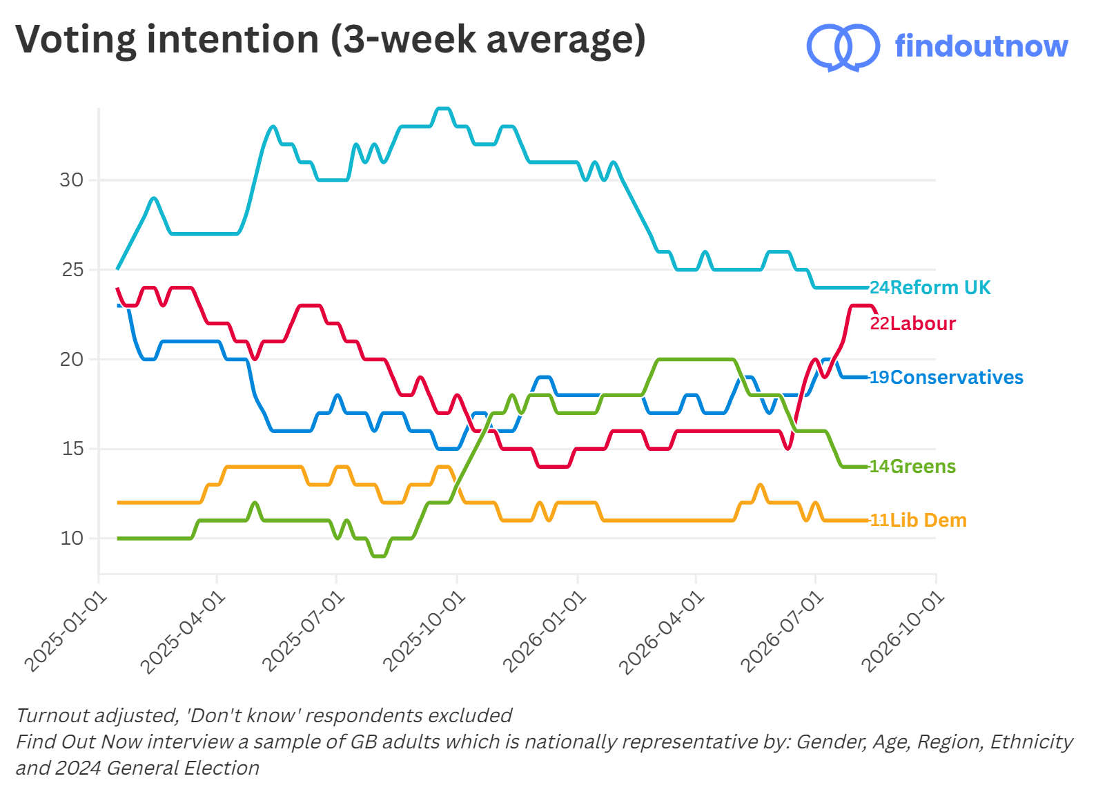 Find Out Now voting intention, 3-week average